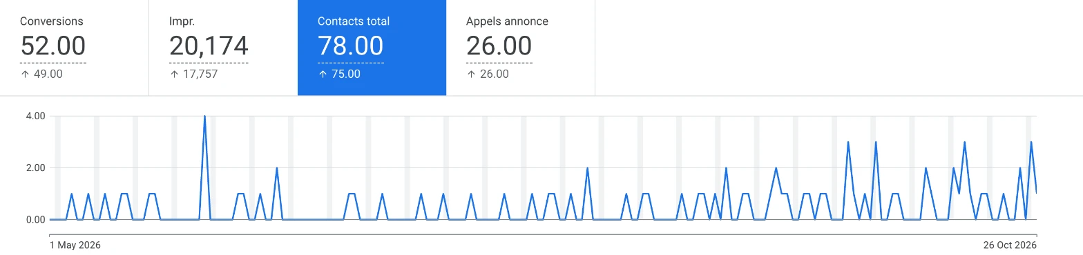 Google Ads de Michelet Rénove du 1er mai au 26 octobre 2026 : 78 contacts au total, dont 26 appels depuis l'annonce