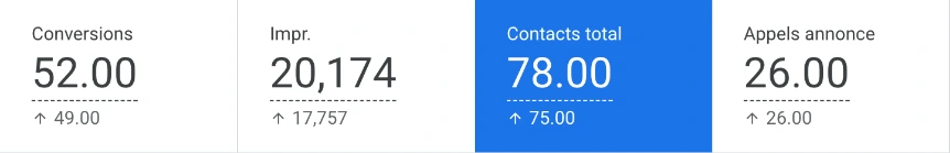Google Ads de Michelet Rénove du 1er mai au 26 octobre 2026 : 78 contacts au total