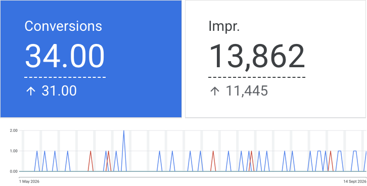 Google Ads Michelet Rénove : 34 conversions, 13 862 impressions