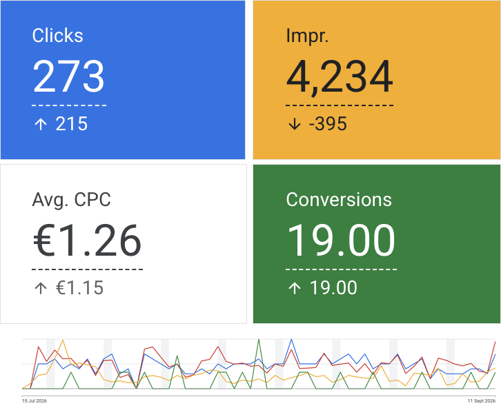 Google Ads T'eau Services : 273 clics, 4 234 impressions, 19 conversions